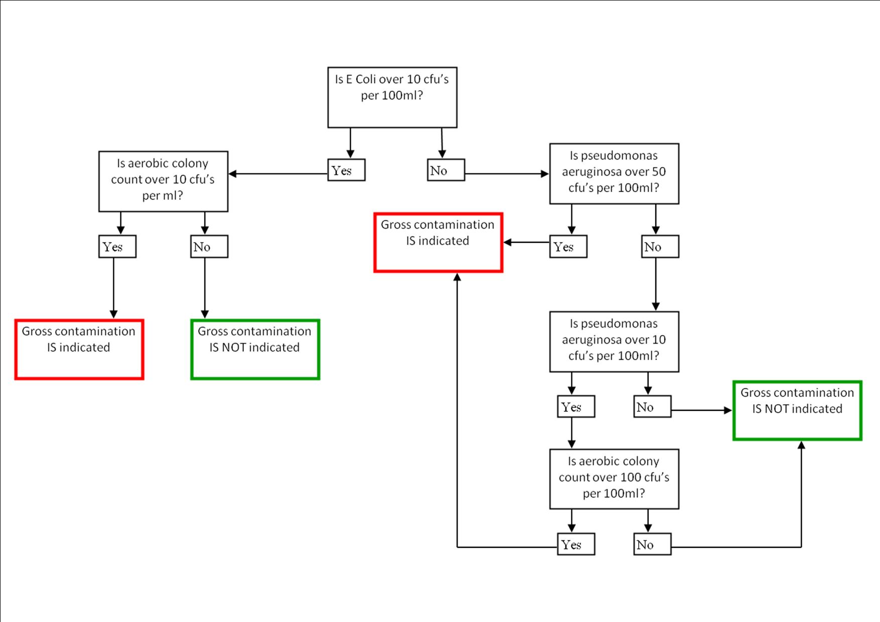 microbiological contamination in swimming pools flow chart