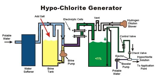 sodium hypochlorite generation from salt